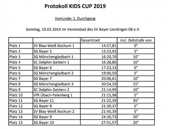 _bwbochum/medien/Schwimmen/Schwimmen_Fotos-2019/Kids_Cup_2019_Runde_1_Protokoll.jpg